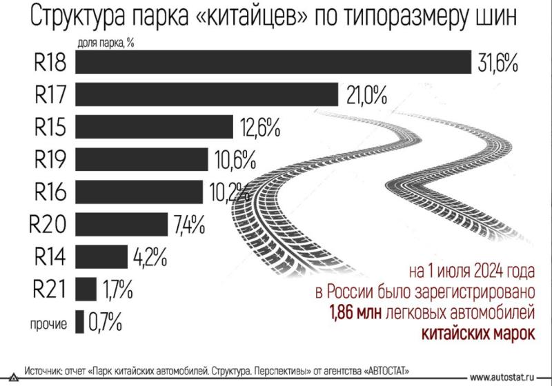 Почти треть китайских автомобилей в России оснащены 18-дюймовыми шинами
