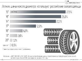 Назван самый популярный диаметр летних шин у российских автовладельцев